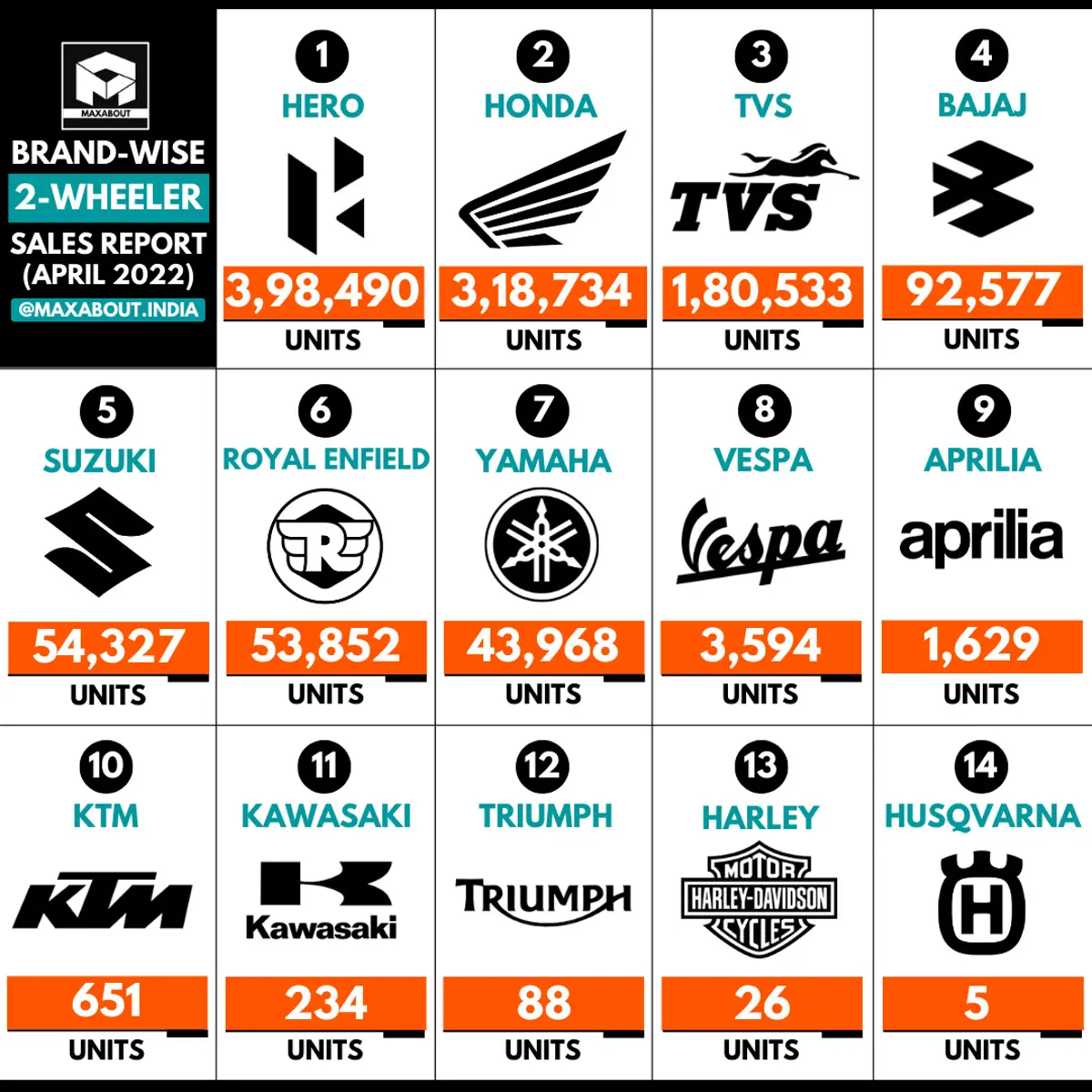 Brand-Wise 2-Wheeler Sales Report (April 2022)